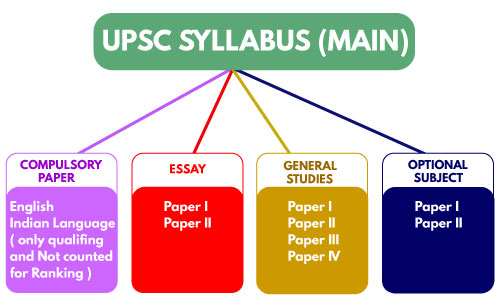 UPSC Mains Syllabus Overview IAS Aspirants